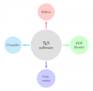 A diagram of TeX software – LaTeXクックブック