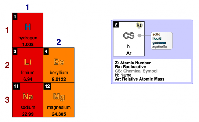 Lithium group and Beryllium group
